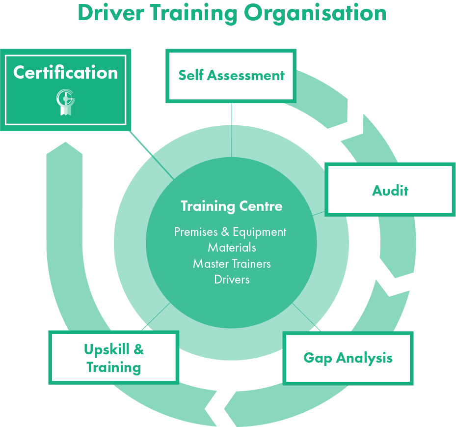 Our Approach for Training Providers Global Driving Standards